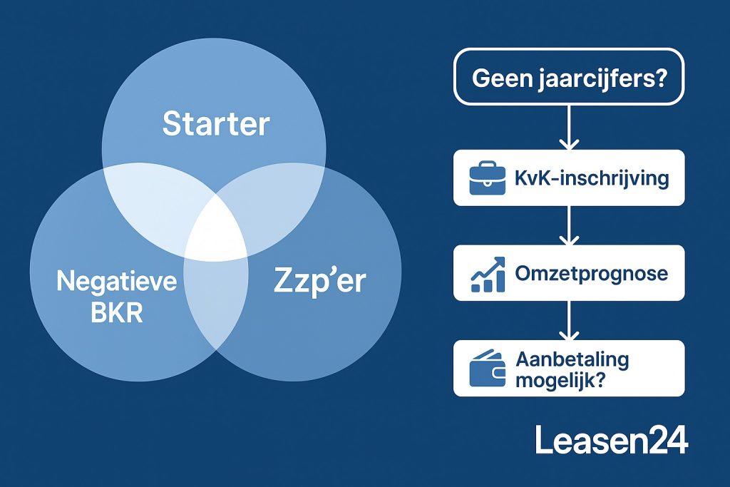 zakelijk leasen zonder jaarcijfers