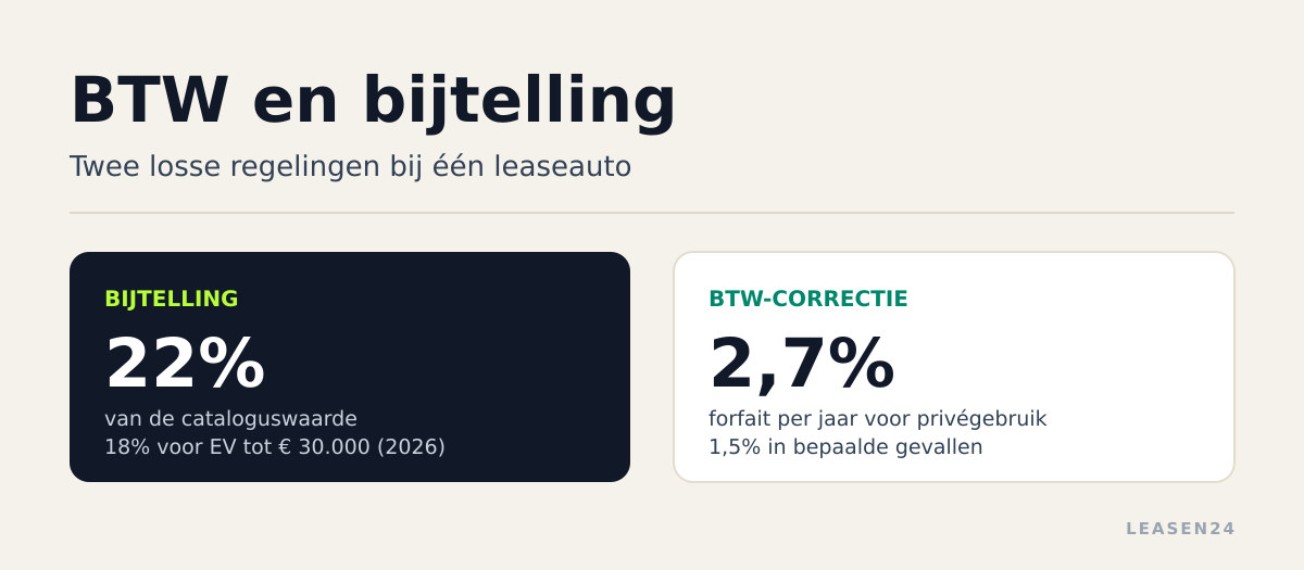 BTW en bijtelling op een leaseauto: wat is het verschil?