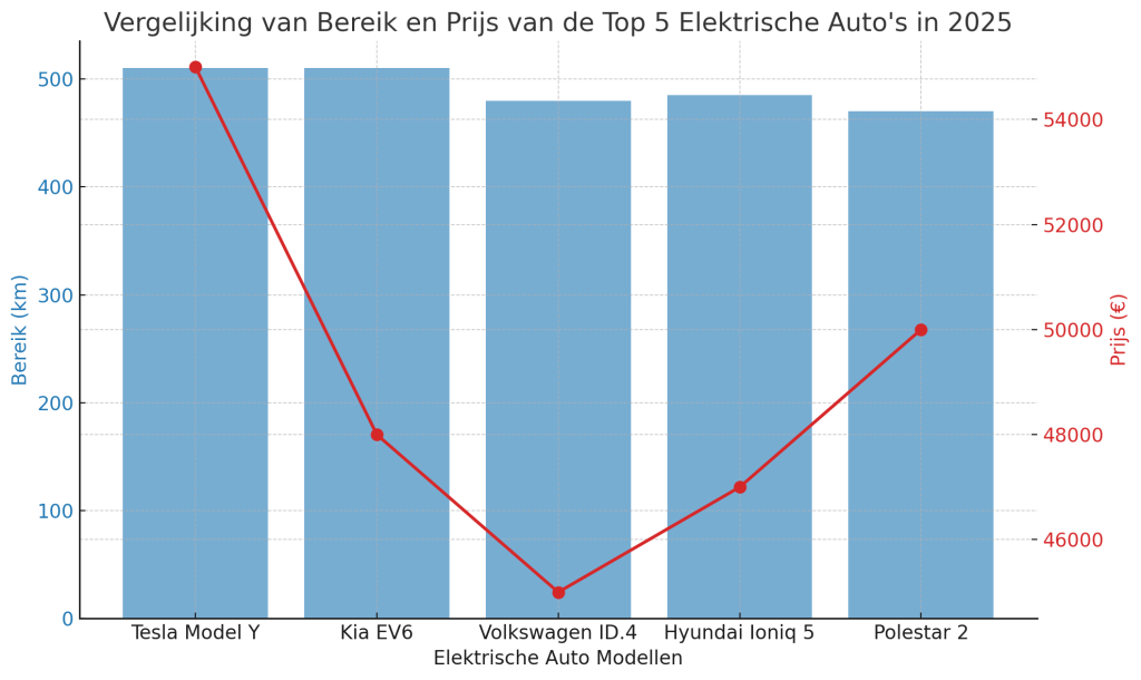 Vergelijking Van Bereik En Prijs Van De Top 5 Elektrische Auto's In 2025